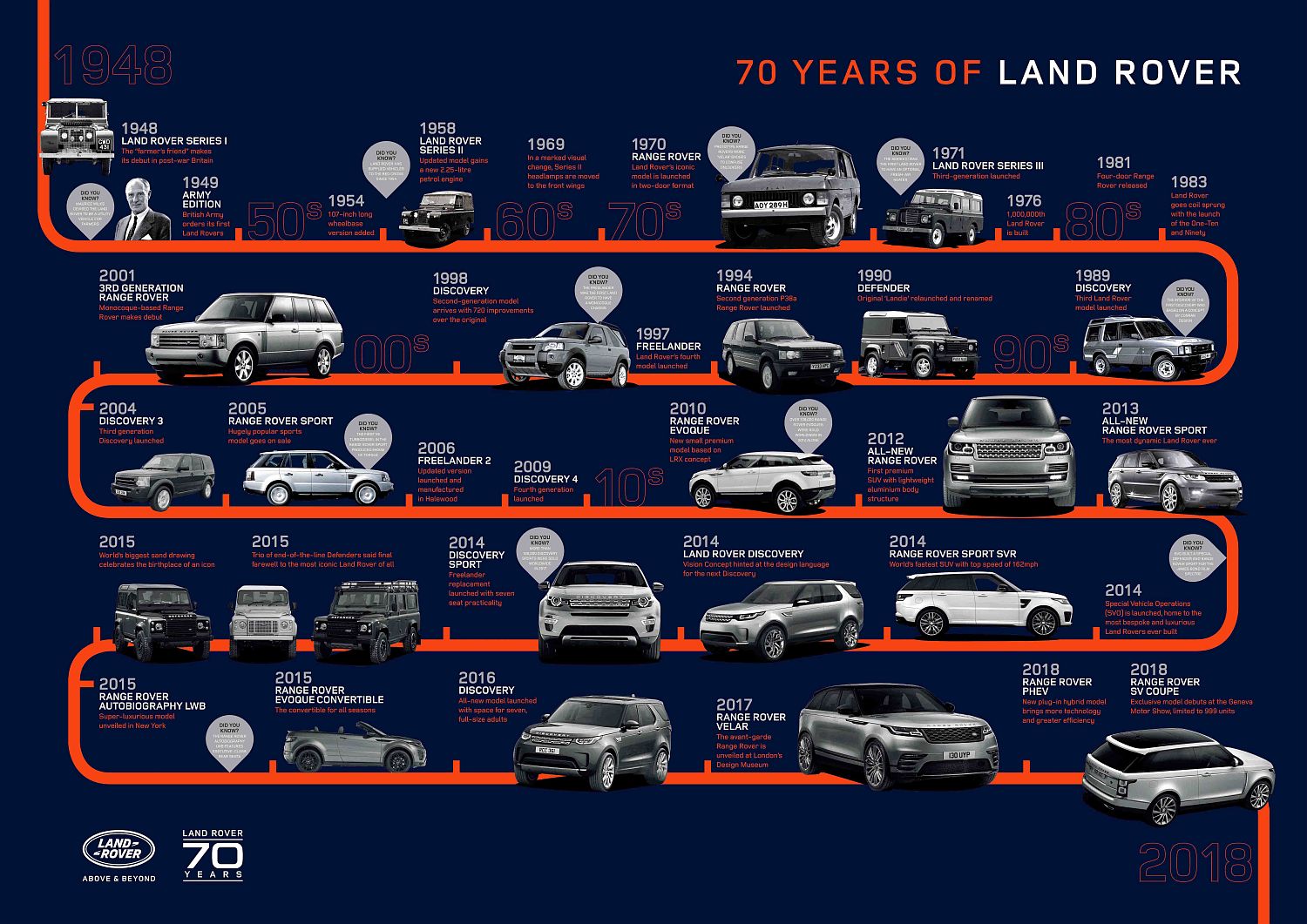 LR_70_Years_Timeline