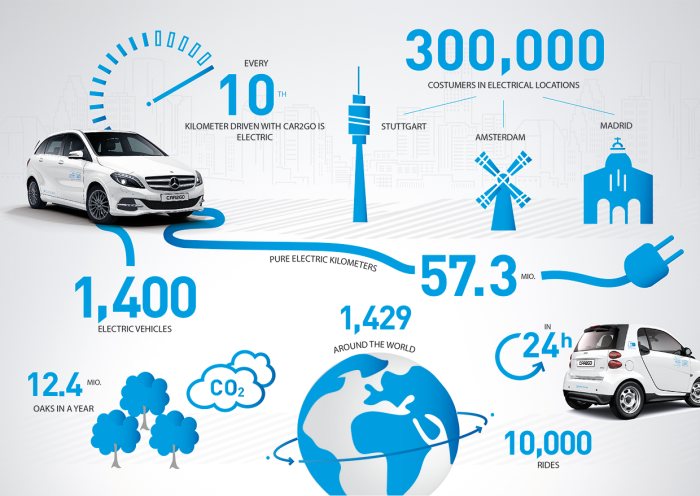 Every tenth kilometer driven in a car2go is electric.