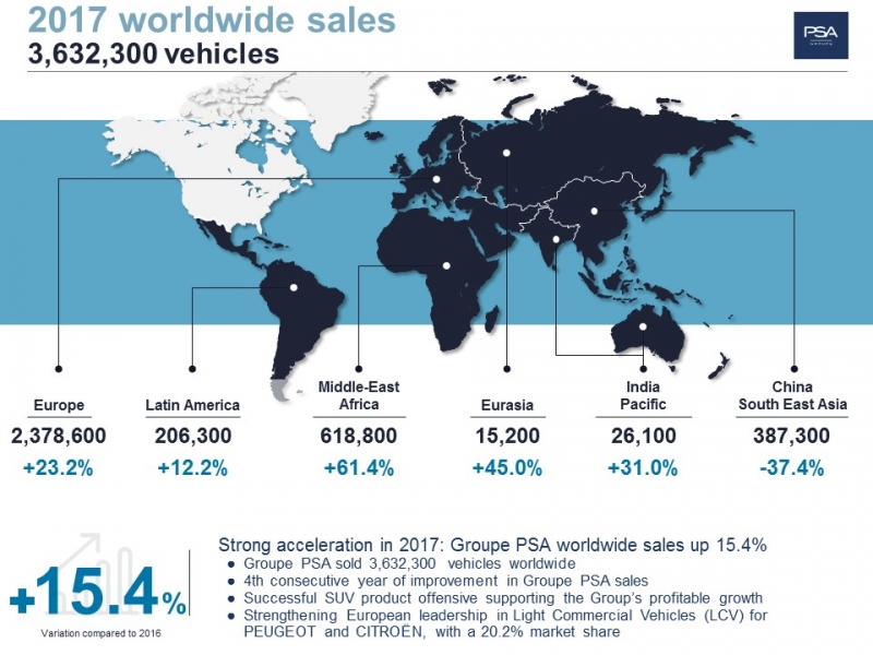 1 Groupe-PSA-worldwide-sales-2017-960×600