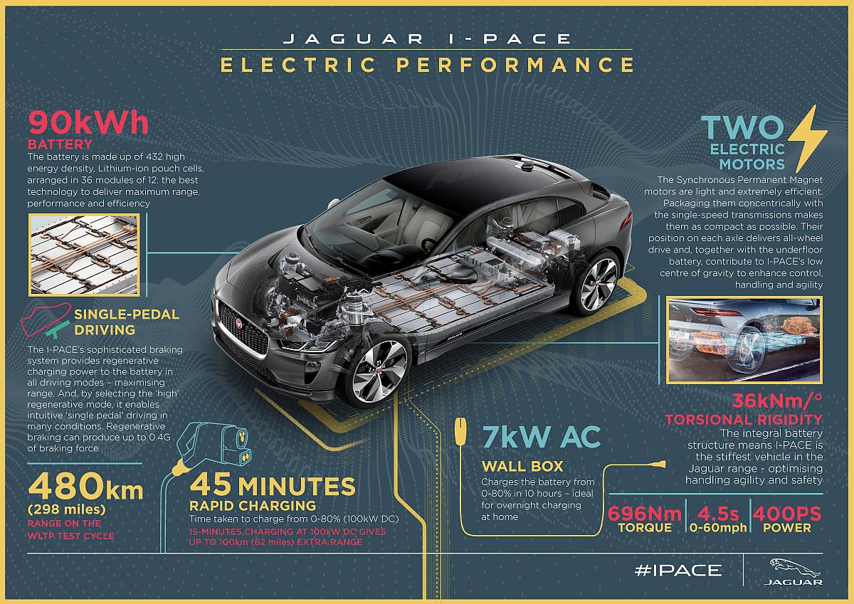 I-PACE Infographic – Electric Performance – Final