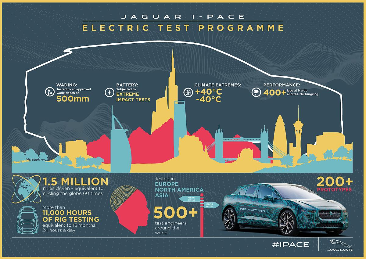 I-PACE Infographic – Electric Test Programme – Final