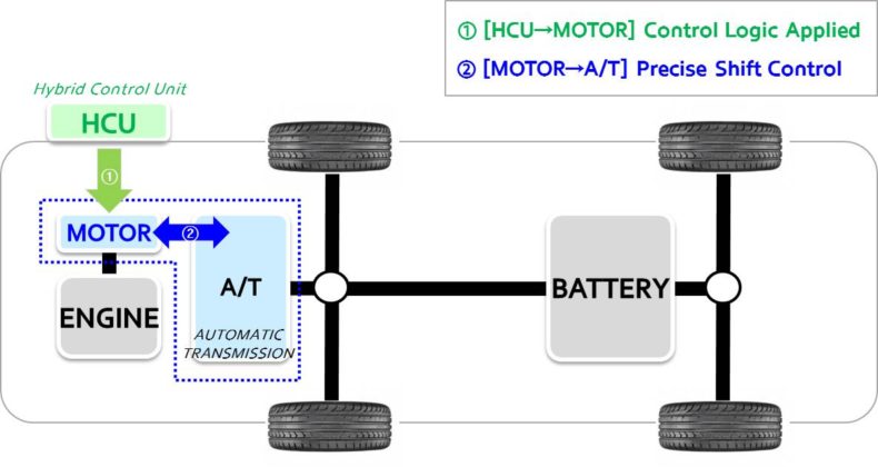 Hyundai-desenvolve-Active-Shift-Control-para-Híbridos_2-790×420