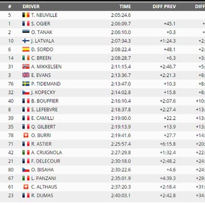 Rali de Monte Carlo (PE8): Ogier aproxima-se de Neuville