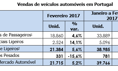 Mercado automóvel luso dá sinais de abrandamento